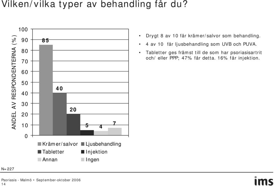 behandling. 4 av får ljusbehandling som UVB och PUVA.