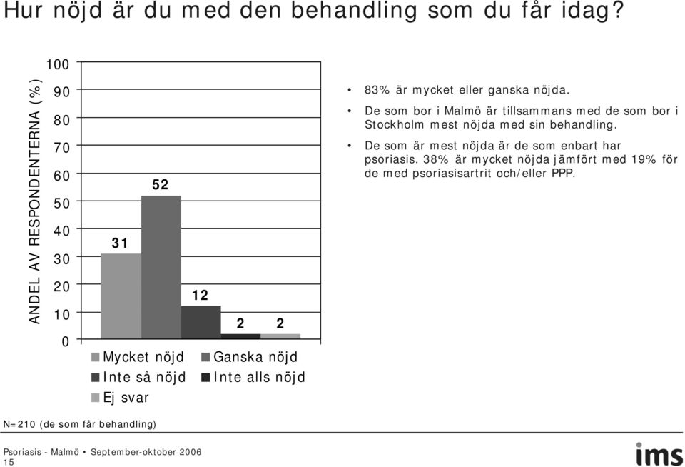 De som bor i Malmö är tillsammans med de som bor i Stockholm mest nöjda med sin behandling.