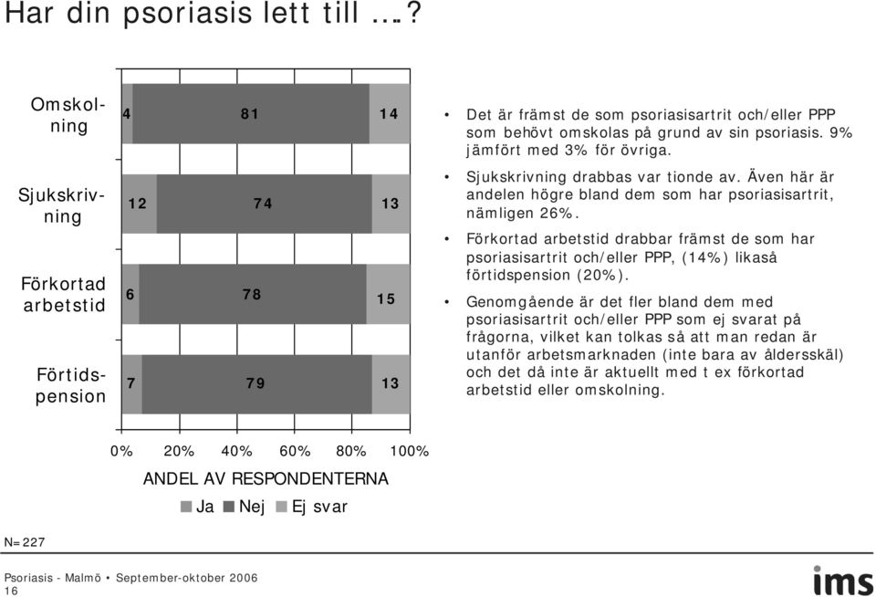 Förkortad arbetstid drabbar främst de som har psoriasisartrit och/eller PPP, (14%) likaså förtidspension (%).