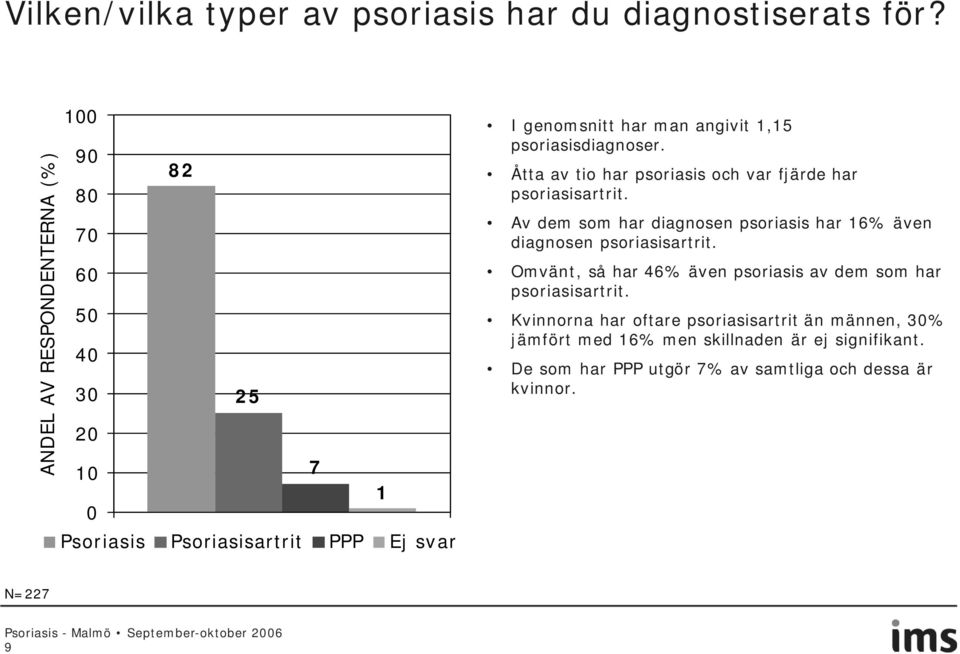 psoriasisdiagnoser. Åtta av tio har psoriasis och var fjärde har psoriasisartrit.