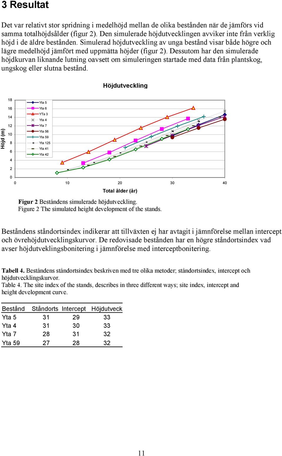 Simulerad höjdutveckling av unga bestånd visar både högre och lägre medelhöjd jämfört med uppmätta höjder (figur 2).