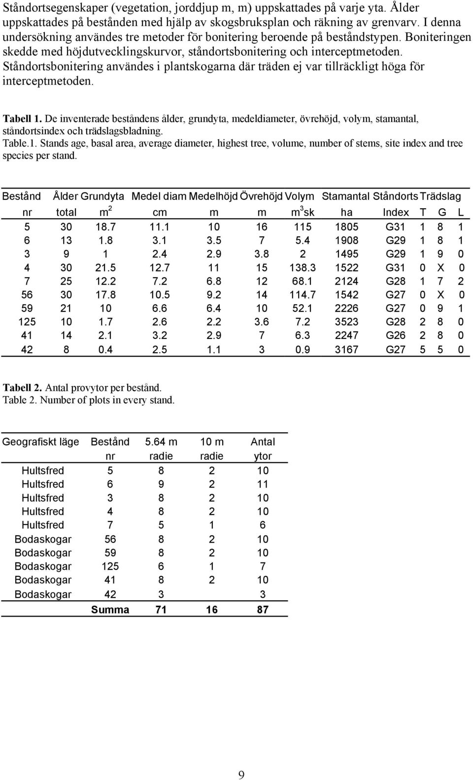 Ståndortsbonitering användes i plantskogarna där träden ej var tillräckligt höga för interceptmetoden. Tabell 1.