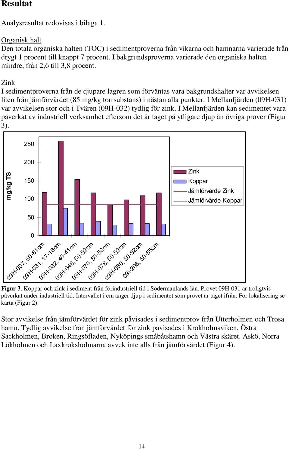 Zink I sedimentproverna från de djupare lagren som förväntas vara bakgrundshalter var avvikelsen liten från jämförvärdet (85 mg/kg torrsubstans) i nästan alla punkter.