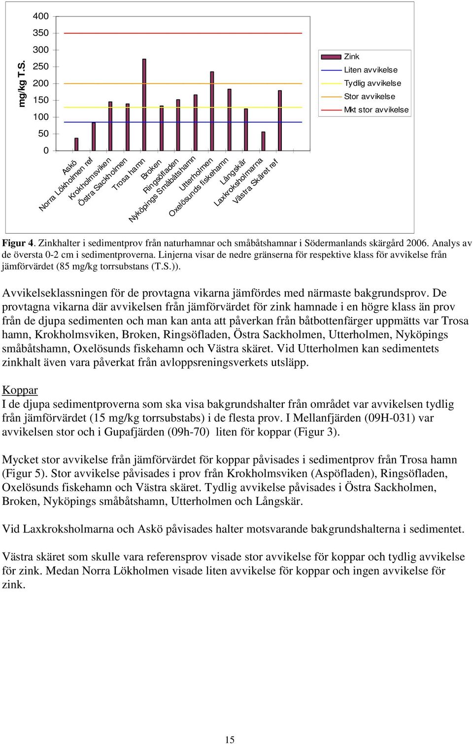 Långskär Laxkroksholmarna Zink Liten avvikelse Tydlig avvikelse Stor avvikelse Mkt stor avvikelse Figur 4. Zinkhalter i sedimentprov från naturhamnar och småbåtshamnar i Södermanlands skärgård 2006.