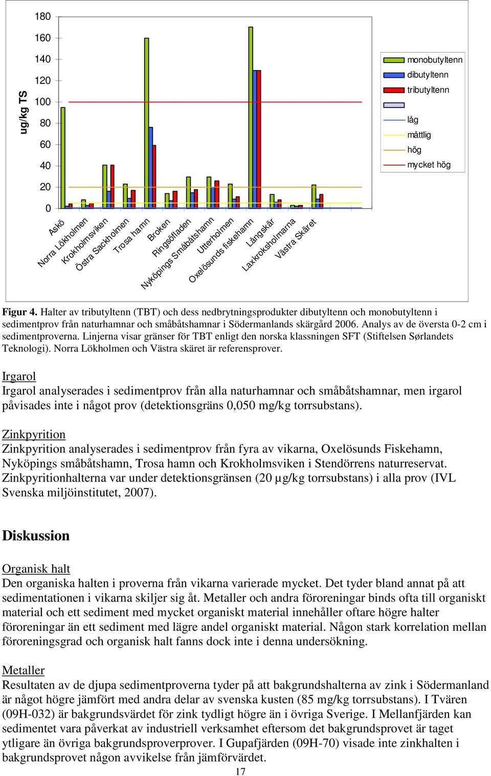 Halter av tributyltenn (TBT) och dess nedbrytningsprodukter dibutyltenn och monobutyltenn i sedimentprov från naturhamnar och småbåtshamnar i Södermanlands skärgård 2006.