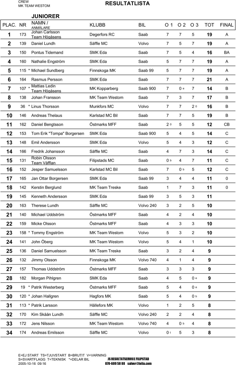 Saab 7 3 7 17 B 9 36 * Linus Thorsson Munkfors MC Volvo 7 7 2 0 16 B 10 146 Andreas Thelaus Karlstad MC Bil Saab 7 7 5 19 B 11 162 Daniel Bengtsson Östmarks MFF Saab 2 0 5 5 12 CB 12 153 Tom Erik