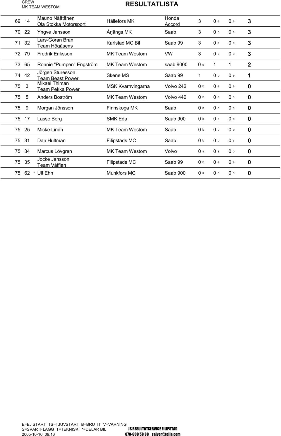 Thiman Team Pekka Power MSK Kvarnvingarna Volvo 242 0 b 0 e 0 e 0 75 5 Anders Boström MK Team Westom Volvo 440 0 b 0 e 0 e 0 75 9 Morgan Jönsson Finnskoga MK Saab 0 b 0 e 0 e 0 75 17 Lasse Borg SMK