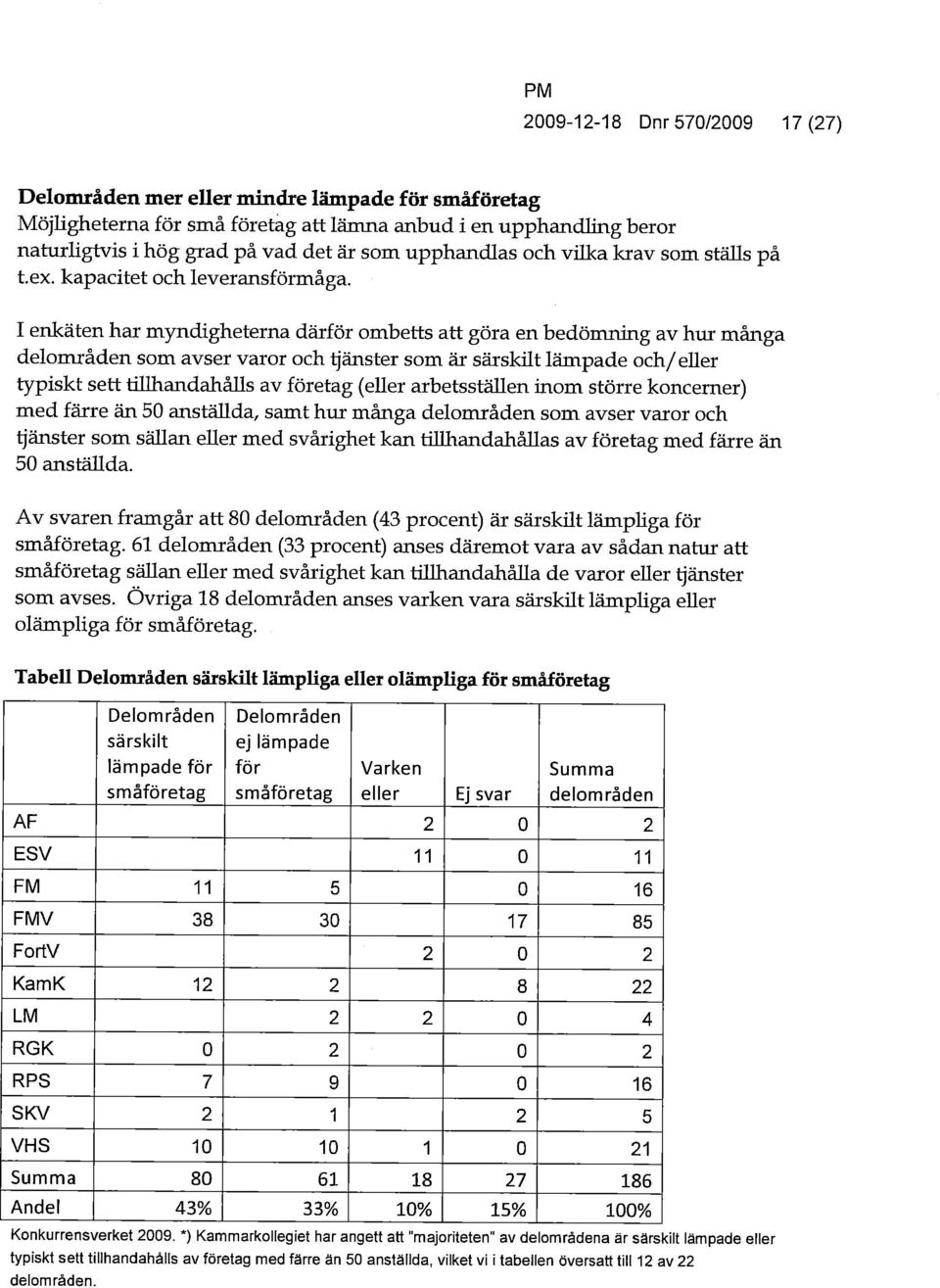 I enkäten har myndigheterna därför ombetts att göra en bedömning av hur många delområden som avser varor och tjänster som är särskilt lämpade och/euer typiskt sett tillhandahåus av företag (euer