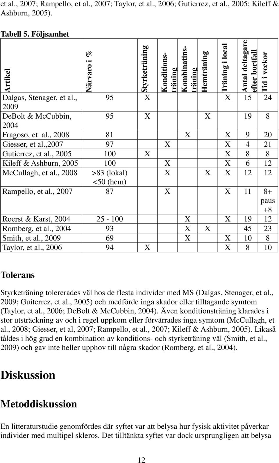 , 2008 81 X X 9 20 Giesser, et al.,2007 97 X X 4 21 Gutierrez, et al., 2005 100 X X 8 8 Kileff & Ashburn, 2005 100 X X 6 12 McCullagh, et al., 2008 >83 (lokal) X X X 12 12 <50 (hem) Rampello, et al.