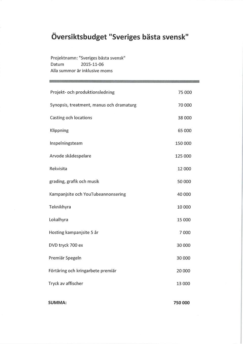 Arvode skådespelare 125 000 Rekvisita 12 000 grading, grafik och musik 50 000 Kampanjsite och YouTubeannonsering 40 000 Teknikhyra 10 000 Lokalhyra