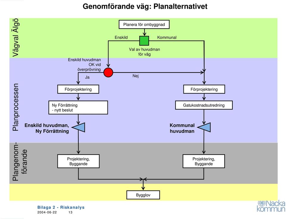 Planera för ombyggnad c Val av huvudman för väg Kommunal Kommunal huvudman Förprojektering