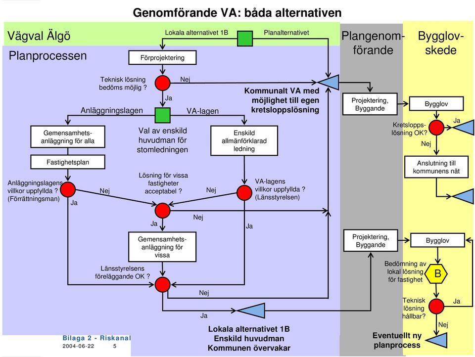 VA-lagen Kommunalt VA med möjlighet till egen kretsloppslösning Enskild allmänförklarad ledning VA-lagens villkor uppfyllda? (Länsstyrelsen) Projektering, Byggande Kretsloppslösning OK?