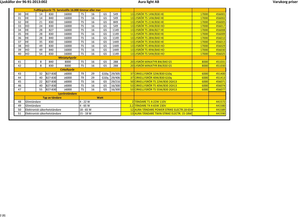 21W/830 HE 17000 456005 33 HO 24 830 16000 T5 16 G5 549 13 LYSRÖR T5 24W/830 HO 17000 456017 34 HE 28 827 16000 T5 16 G5 1149 13 LYSRÖR T5 28W/827 HE 17000 456008 35 HE 28 830 16000 T5 16 G5 1149 11