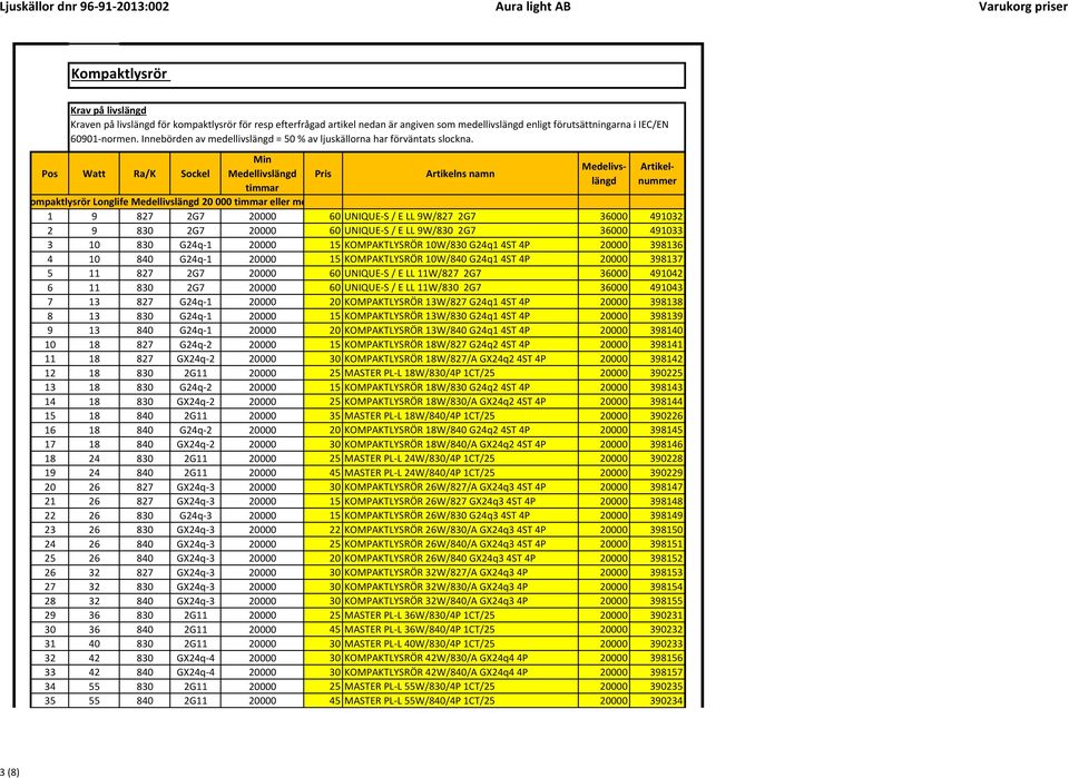 Pos Watt Ra/K Sockel Min Medellivslängd Kompaktlysrör Longlife Medellivslängd 20000 eller mer Pris Artikelns namn Medelivslängd 1 9 827 2G7 20000 60 UNIQUE-S / E LL 9W/827 2G7 36000 491032 2 9 830