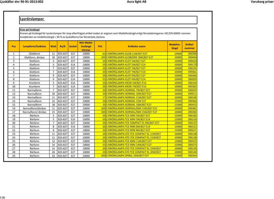 Pos Lampform/funktion Watt Ra/K Sockel Pris Artikelns namn Min Medellivslängd Medelivslängd 1 Globform 11 825-827 E27 10000 65 LYSRÖRSLAMPA GLOB 11W/827 E27 10000 390396 2 Globform, dimbar 18 825-827