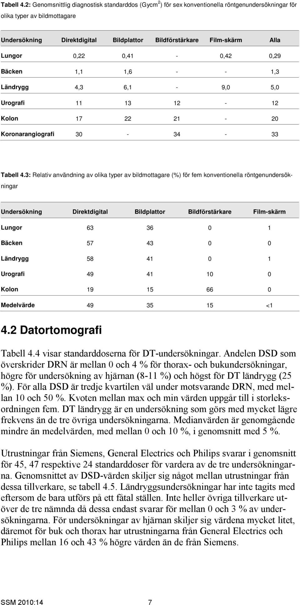 Lungor,22,41 -,42,29 Bäcken 1,1 1,6 - - 1,3 Ländrygg 4,3 6,1-9, 5, Urografi 11 13 12-12 Kolon 17 22 21-2 Koronarangiografi 3-34 - 33 3: Relativ användning av olika typer av bildmottagare (%) för fem