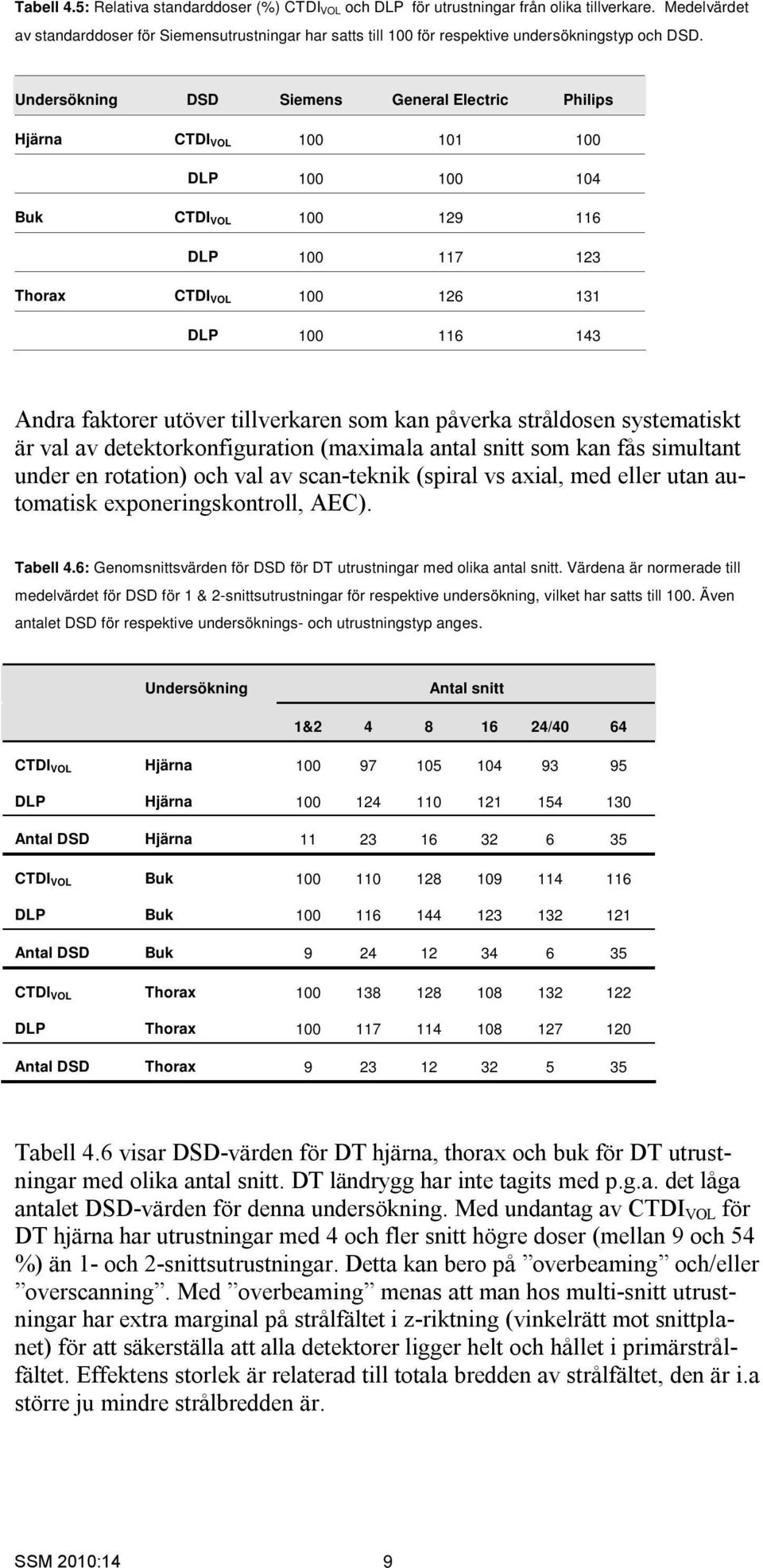 Undersökning DSD Siemens General Electric Philips Hjärna CTDI VOL 1 11 1 DLP 1 1 14 Buk CTDI VOL 1 129 116 DLP 1 117 123 Thorax CTDI VOL 1 126 131 DLP 1 116 143 Andra faktorer utöver tillverkaren som