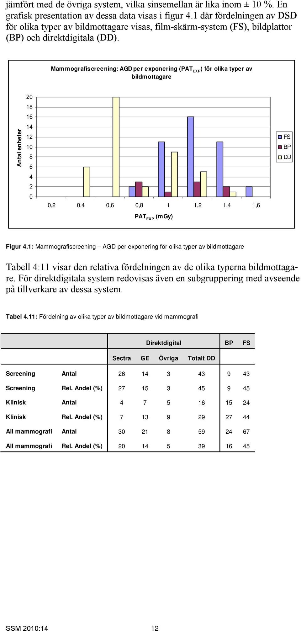 Mam mografiscreening: AGD per exponering (PAT EXP ) för olika typer av bildmottagare 2 18 16 14 12 1 8 6 4 2,2,4,6,8 1 1,2 1,4 1,6 PAT EXP (mgy) FS BP DD Figur 4.