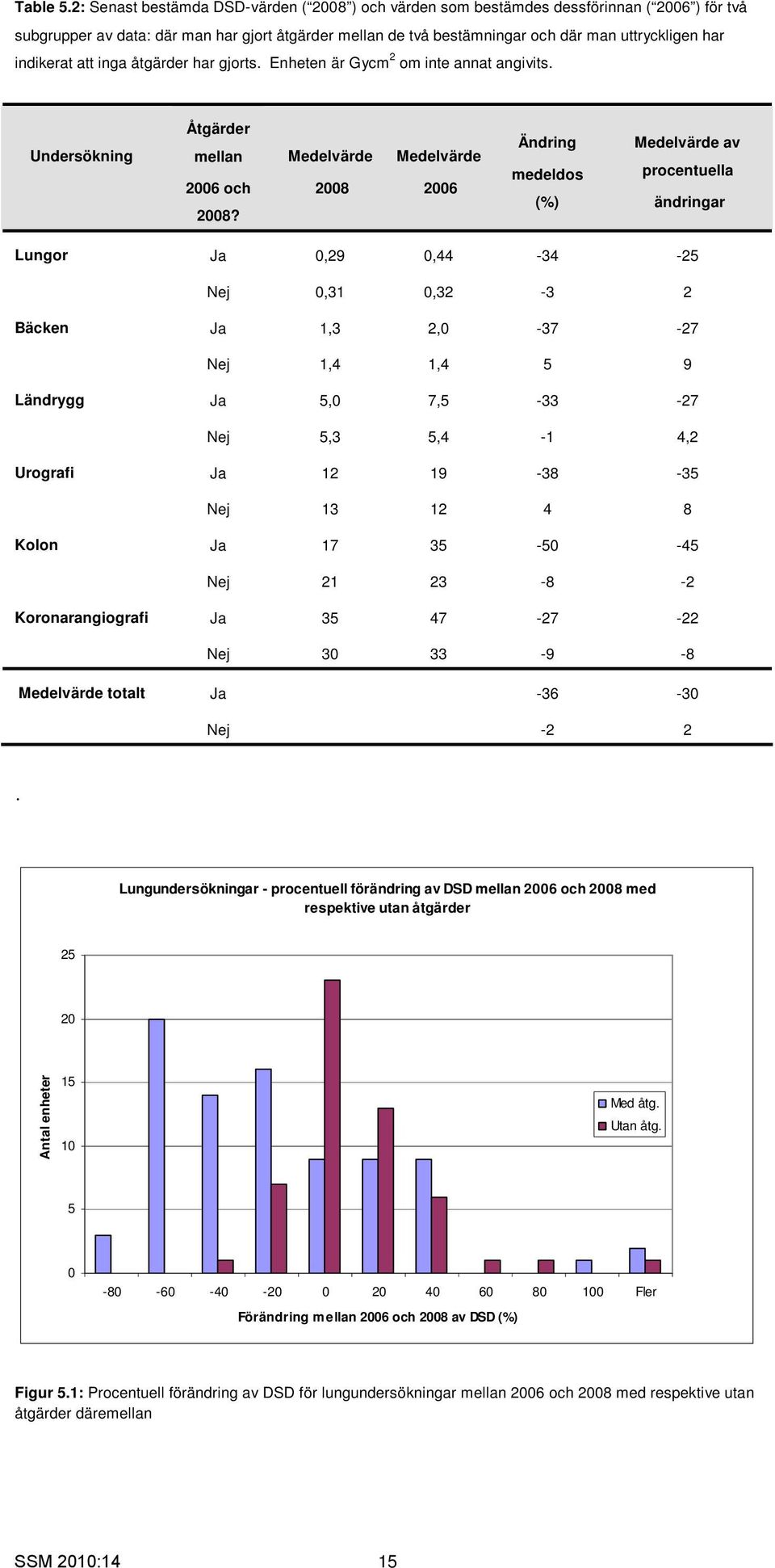 indikerat att inga åtgärder har gjorts. Enheten är Gycm 2 om inte annat angivits. Undersökning Åtgärder mellan 26 och 28?