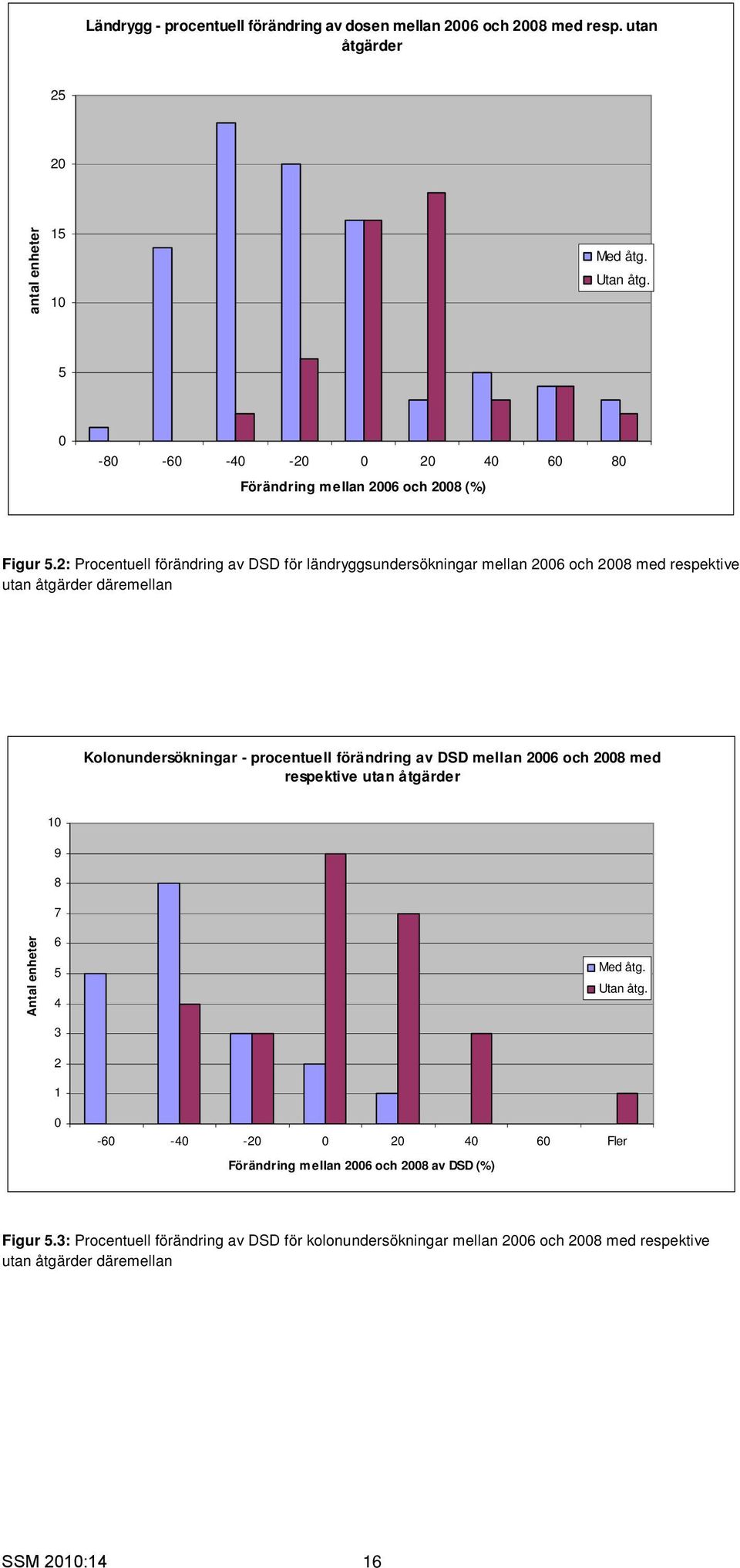 2: Procentuell förändring av DSD för ländryggsundersökningar mellan 26 och 28 med respektive utan åtgärder däremellan Kolonundersökningar - procentuell