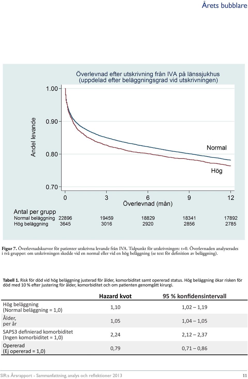 Risk för död vid hög beläggning justerad för ålder, komorbiditet samt opererad status.
