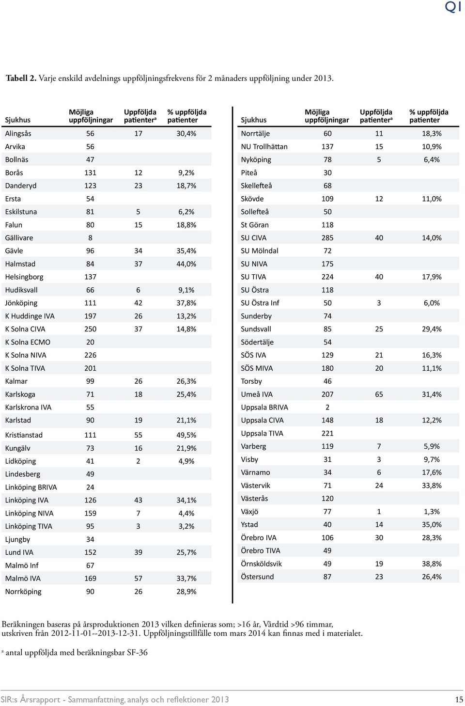 84 37 44,0% Helsingborg 137 Hudiksvall 66 6 9,1% Jönköping 111 42 37,8% K Huddinge IVA 197 26 13,2% K Solna CIVA 250 37 14,8% K Solna ECMO 20 K Solna NIVA 226 K Solna TIVA 201 Kalmar 99 26 26,3%