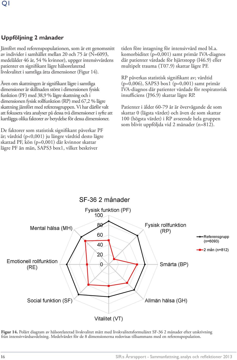 Även om skattningen är signifikant lägre i samtliga dimensioner är skillnaden störst i dimensionen fysisk funktion (PF) med 38,9 % lägre skattning och i dimensionen fysisk rollfunktion (RP) med 67,2