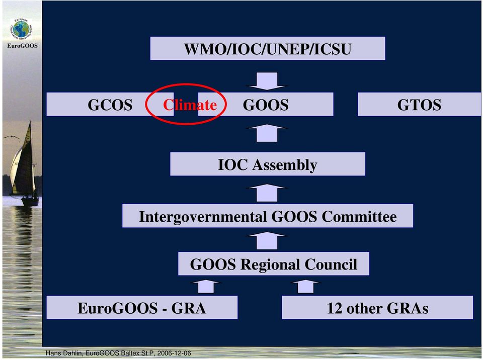 Intergovernmental GOOS Committee GOOS