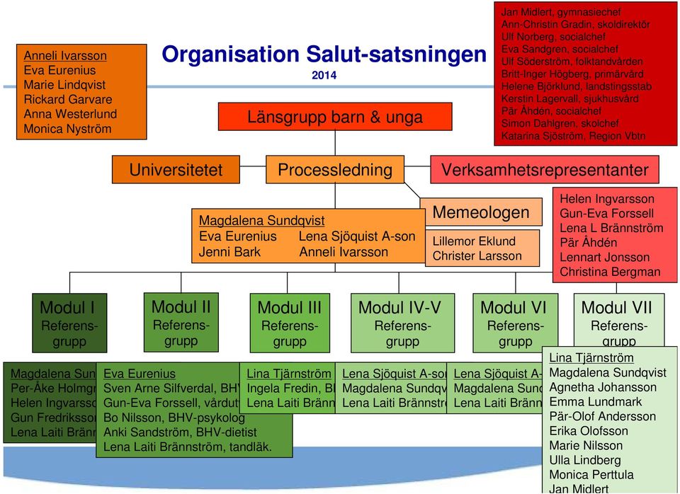 socialchef Simon Dahlgren, skolchef Katarina Sjöström, Region Vbtn Universitetet Processledning Verksamhetsrepresentanter Magdalena Sundqvist Eva Eurenius Lena Sjöquist A-son Jenni Bark Anneli