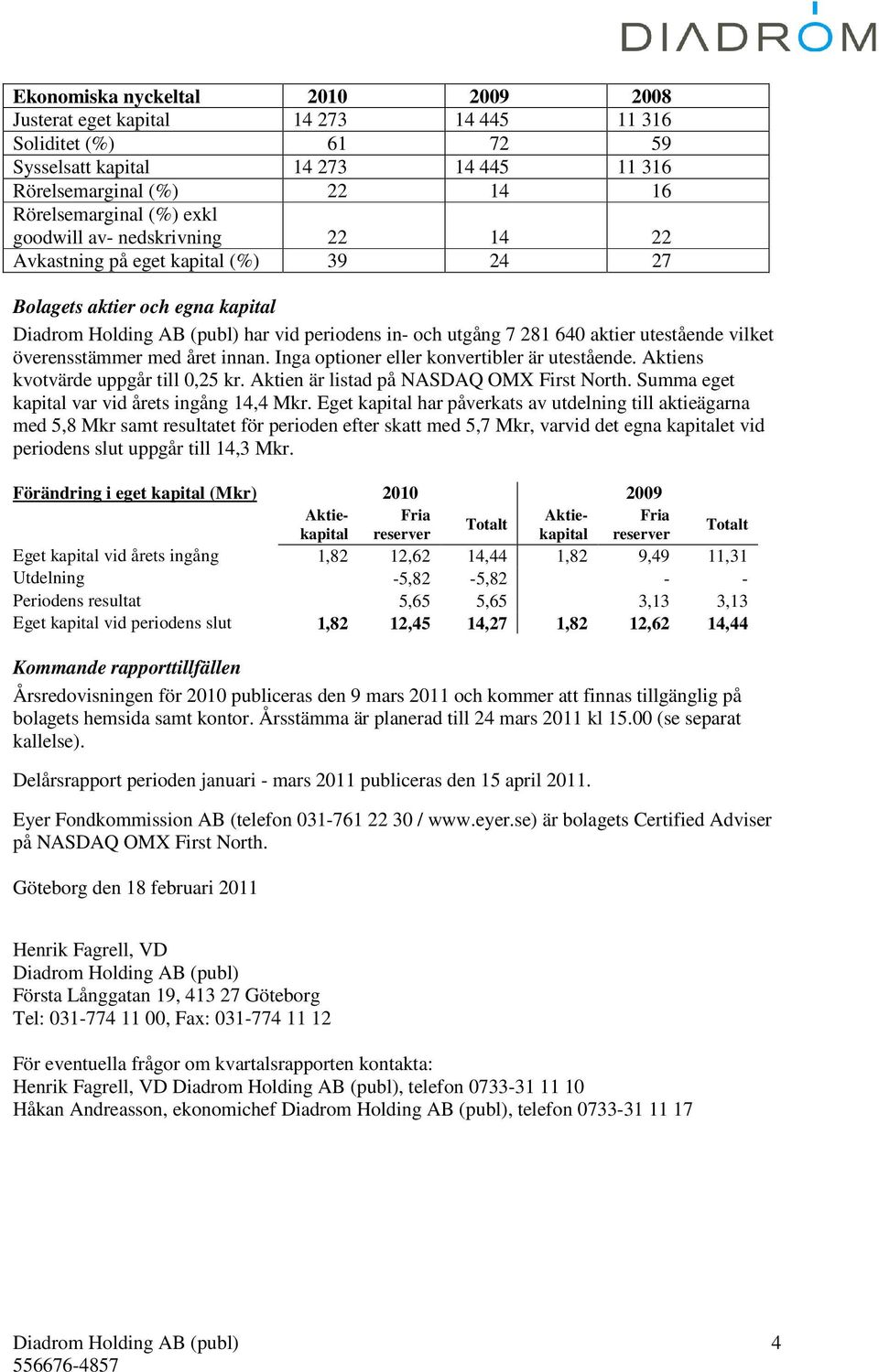 innan. Inga optioner eller konvertibler är utestående. Aktiens kvotvärde uppgår till 0,25 kr. Aktien är listad på NASDAQ OMX First North. Summa eget kapital var vid årets ingång 14,4 Mkr.