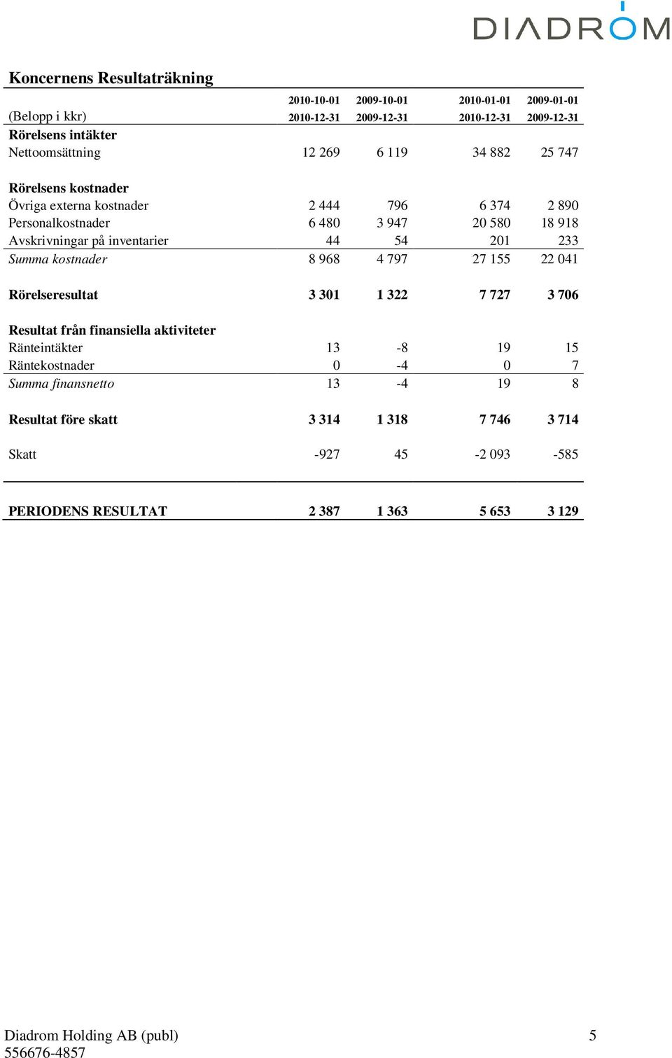 Avskrivningar på inventarier 44 54 201 233 Summa kostnader 8 968 4 797 27 155 22 041 Rörelseresultat 3 301 1 322 7 727 3 706 Resultat från finansiella aktiviteter