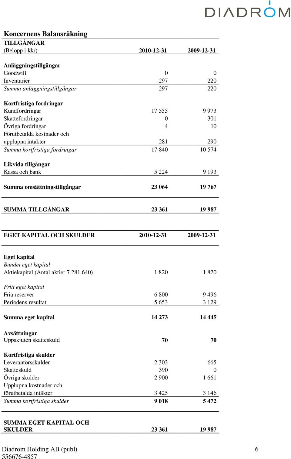 bank 5 224 9 193 Summa omsättningstillgångar 23 064 19 767 SUMMA TILLGÅNGAR 23 361 19 987 EGET KAPITAL OCH SKULDER 2010-12-31 2009-12-31 Eget kapital Bundet eget kapital Aktiekapital (Antal aktier 7