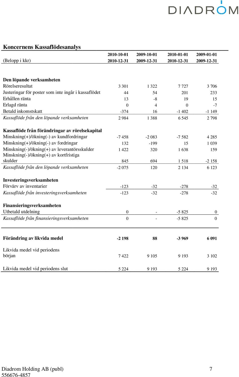 1 388 6 545 2 798 Kassaflöde från förändringar av rörelsekapital Minskning(+)/ökning(-) av kundfordringar -7 458-2 083-7 582 4 285 Minskning(+)/ökning(-) av fordringar 132-199 15 1 039