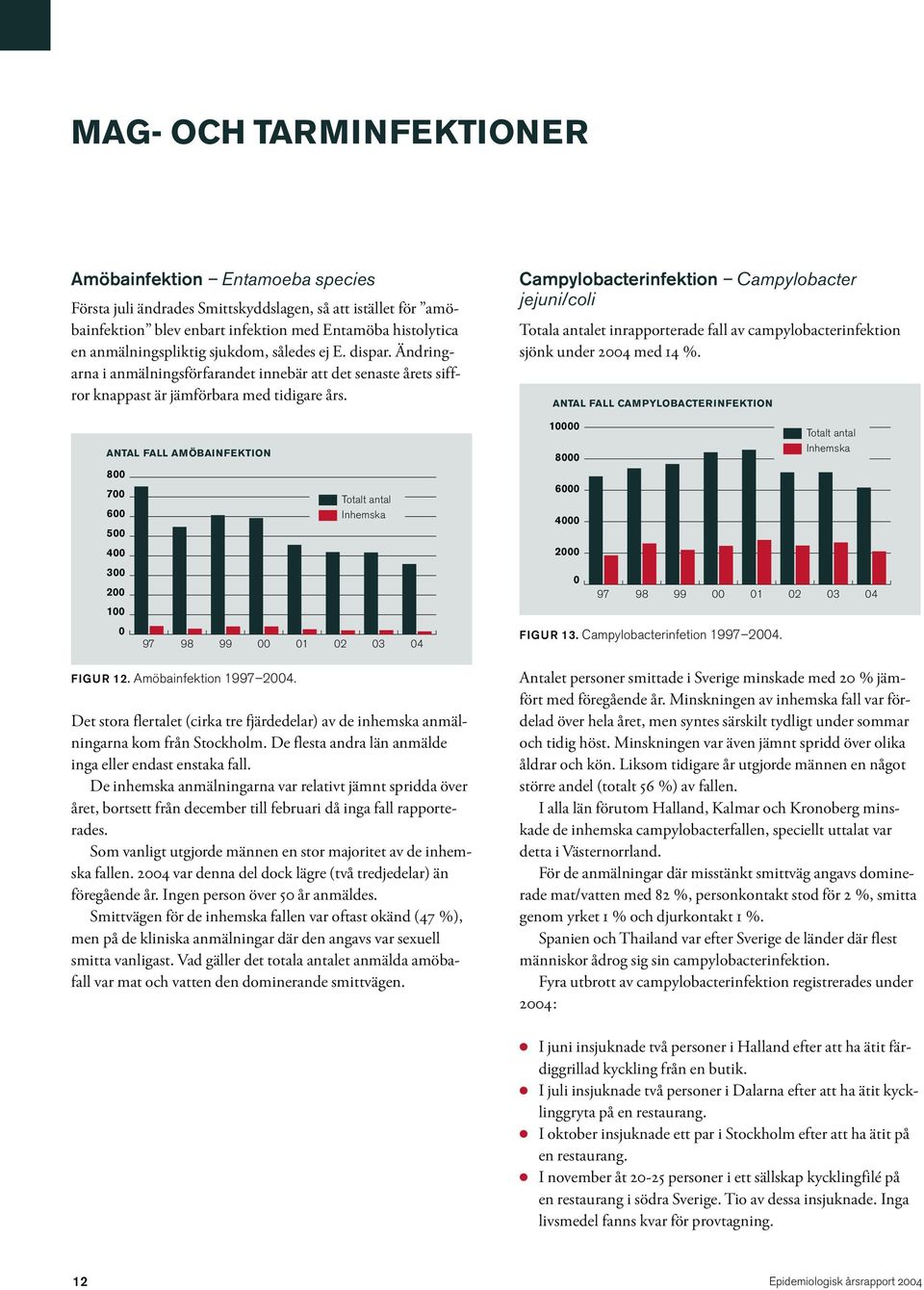 Campylobacterinfektion Campylobacter jejuni/coli Totala antalet inrapporterade fall av campylobacterinfektion sjönk under 24 med 14 %.