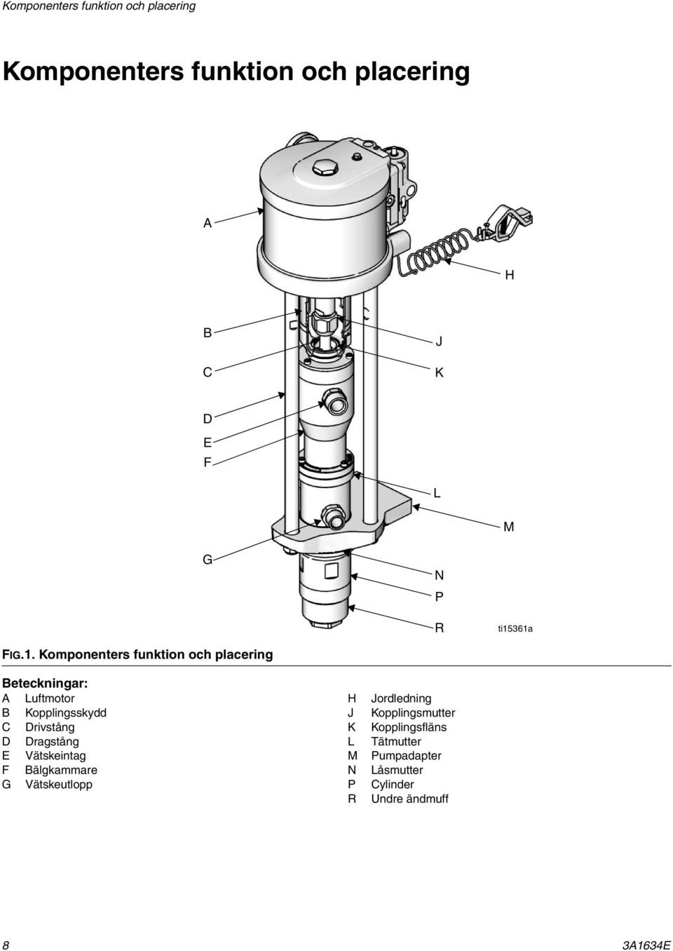 361a FIG.1. Komponenters funktion och placering eteckningar: Luftmotor Kopplingsskydd