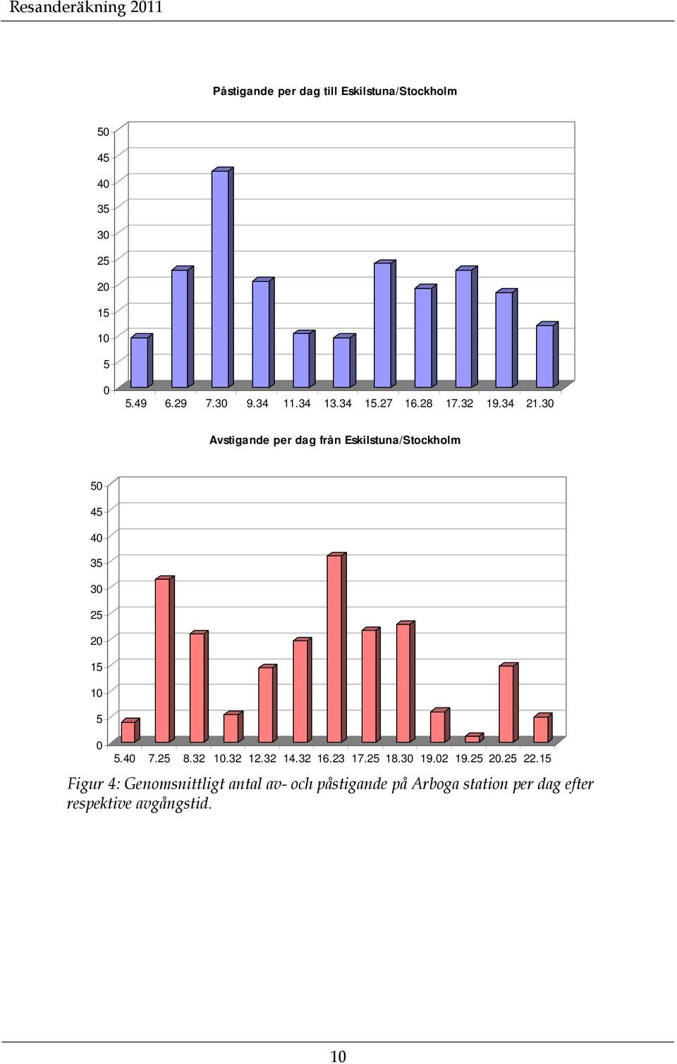 3 Avstigande per dag från Eskilstuna/Stockholm 5 45 4 35 3 25 2 15 1 5 5.4 7.25 8.32 1.32 12.