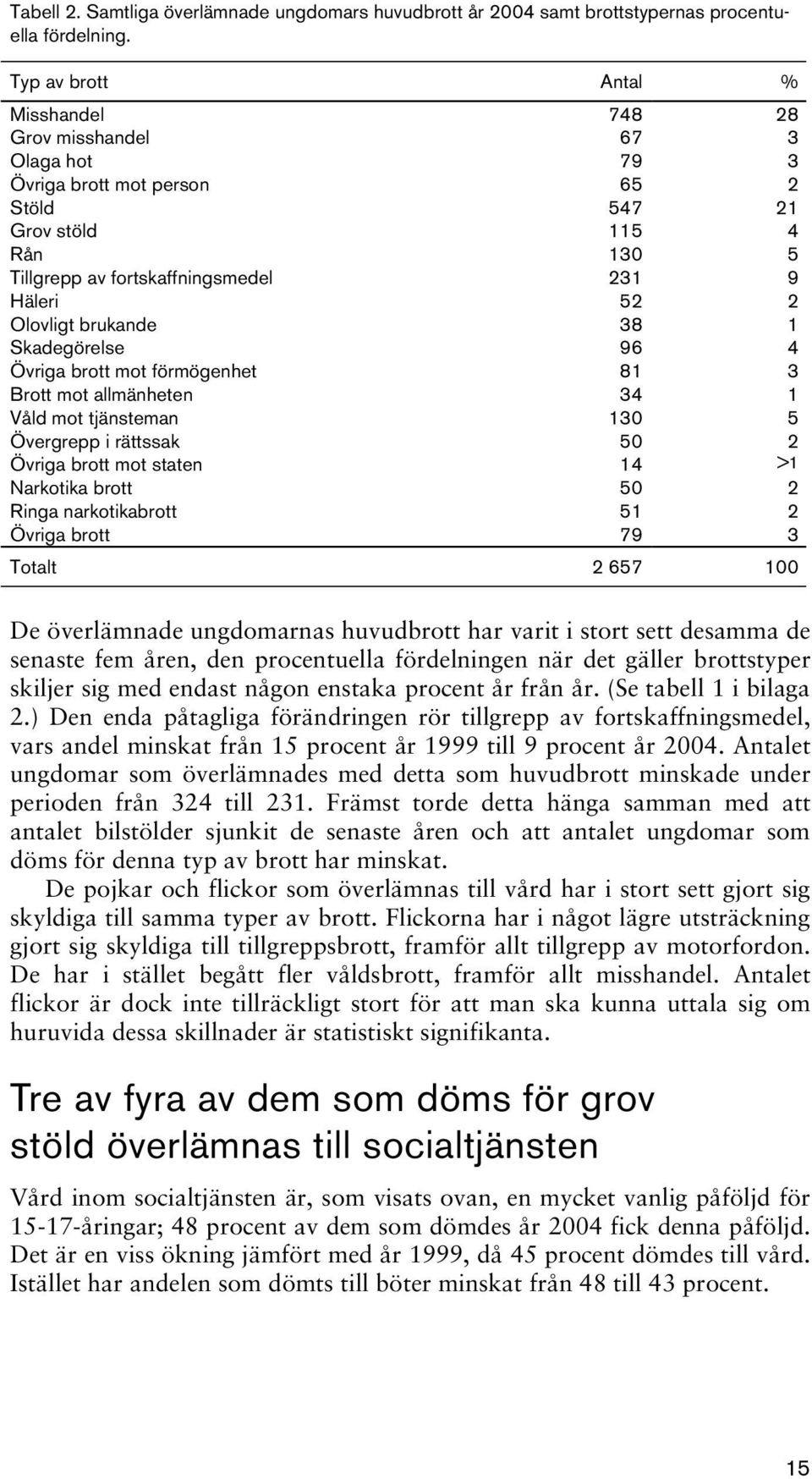 Olovligt brukande 38 1 Skadegörelse 96 4 Övriga brott mot förmögenhet 81 3 Brott mot allmänheten 34 1 Våld mot tjänsteman 130 5 Övergrepp i rättssak 50 2 Övriga brott mot staten 14 >1 Narkotika brott