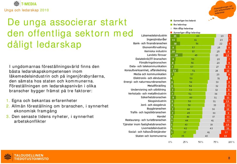 Föreställningen om ledarskapsnivån i olika branscher bygger främst på tre faktorer: 1. Egna och bekantas erfarenheter 2.