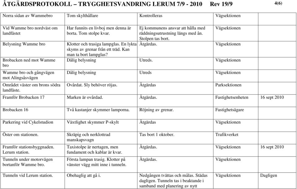 En lykta skyms av grenar från ett träd. Kan man ta bort lampglas? Ej kommunens ansvar att hålla med räddningsutrustning längs med ån. Stolpen tas bort. Åtgärdas. Dålig belysning Utreds.