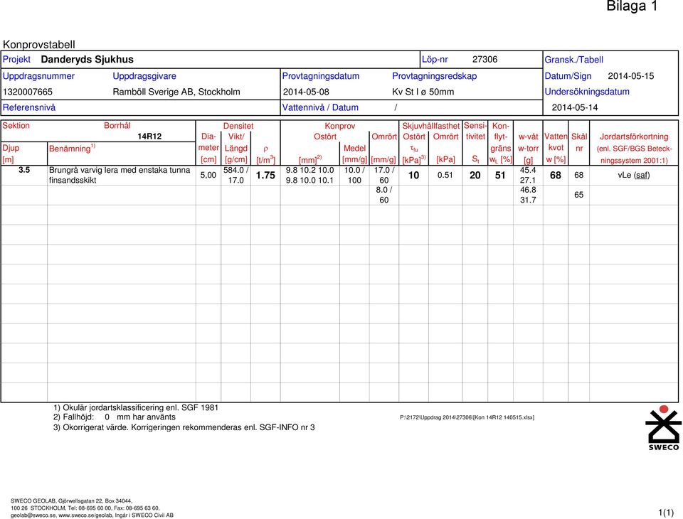 /Tabell Datum/Sign 214-5-15 Undersökningsdatum 214-5-14 Sektion Borrhål Densitet Konprov Skjuvhållfasthet Sensi- Kon- 14R12 Diameter Vikt/ Ostört Omrört Ostört Omrört tivitet flyt- Djup Benämning 1)