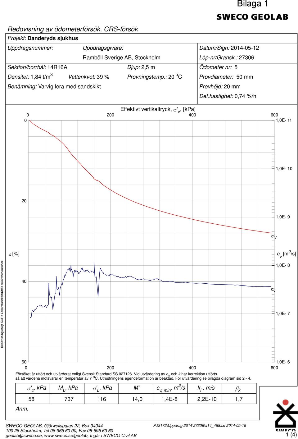 hastighet:,74 %/h 2 Effektivt vertikaltryck, ' v, [kpa] 4 6 1,E- 11 1,E- 1 2 1,E- 9 ' v [%] c v [m 2 /s] 1,E- 8 4 c v 1,E- 7 6 1,E- 6 2 4 6 Försöket är utfört och utvärderat enligt Svensk Standard SS