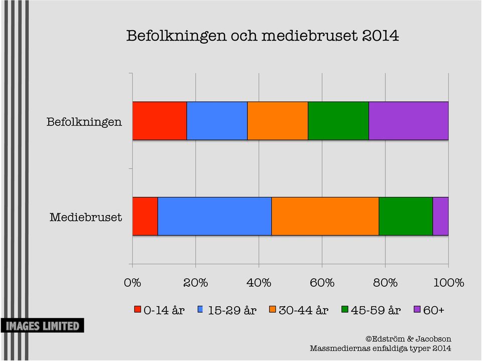 100% 0-14 år 15-25 15-29 år 30-44 år 45-59 år