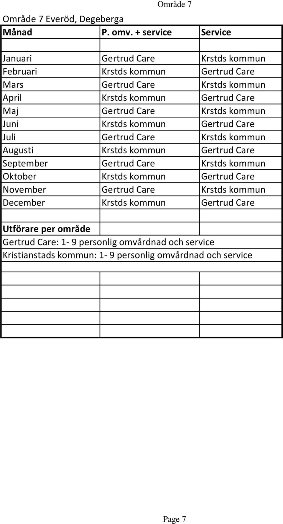 Gertrud Care Juli Gertrud Care Krstds kommun Augusti Krstds kommun Gertrud Care September Gertrud Care Krstds