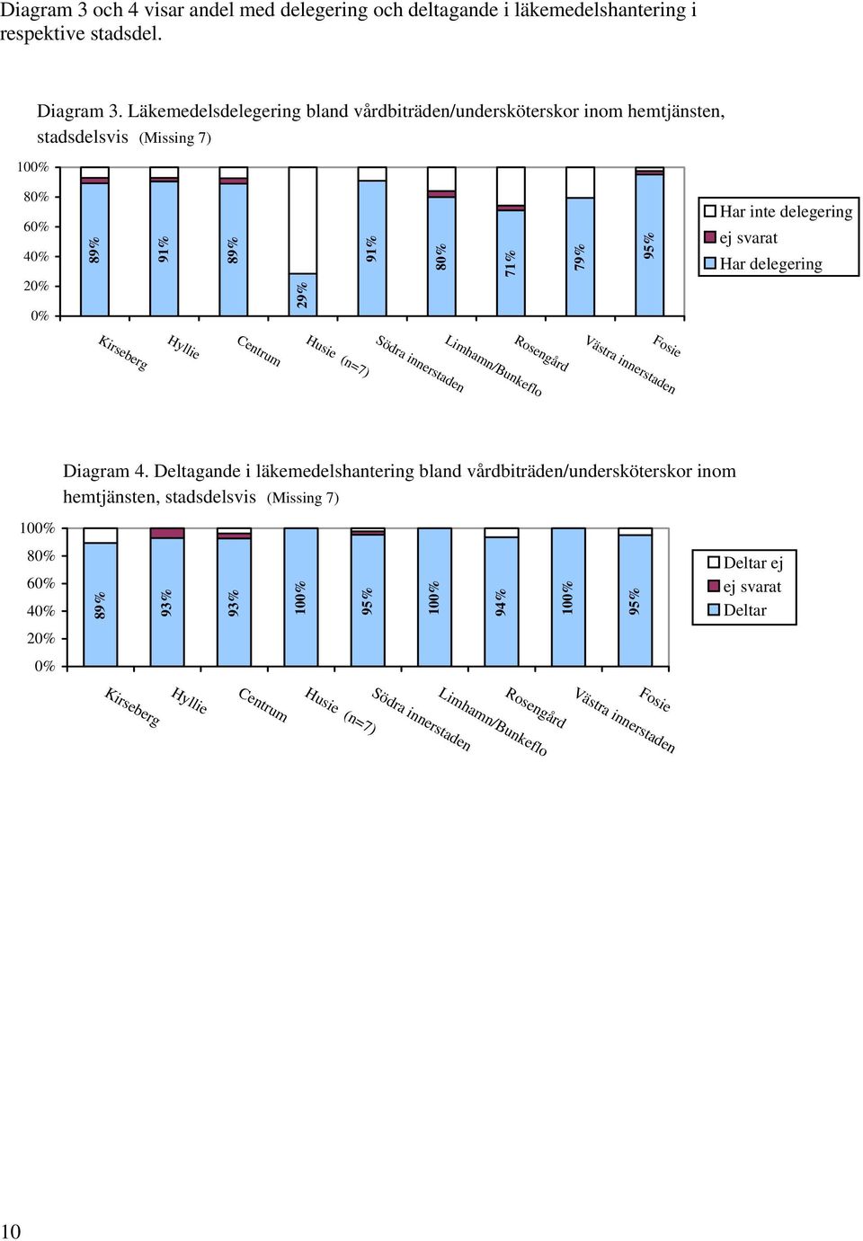 91% 8% 71% 79% 95% Har inte delegering ej svarat Har delegering (n=7) Diagram 4.