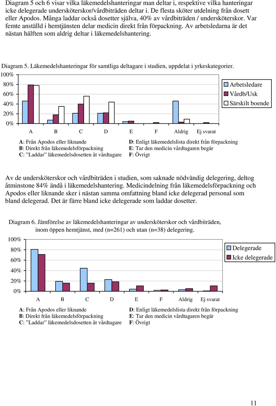 Av arbetsledarna är det nästan hälften som aldrig deltar i läkemedelshantering. Diagram 5. Läkemedelshanteringar för samtliga deltagare i studien, uppdelat i yrkeskategorier.
