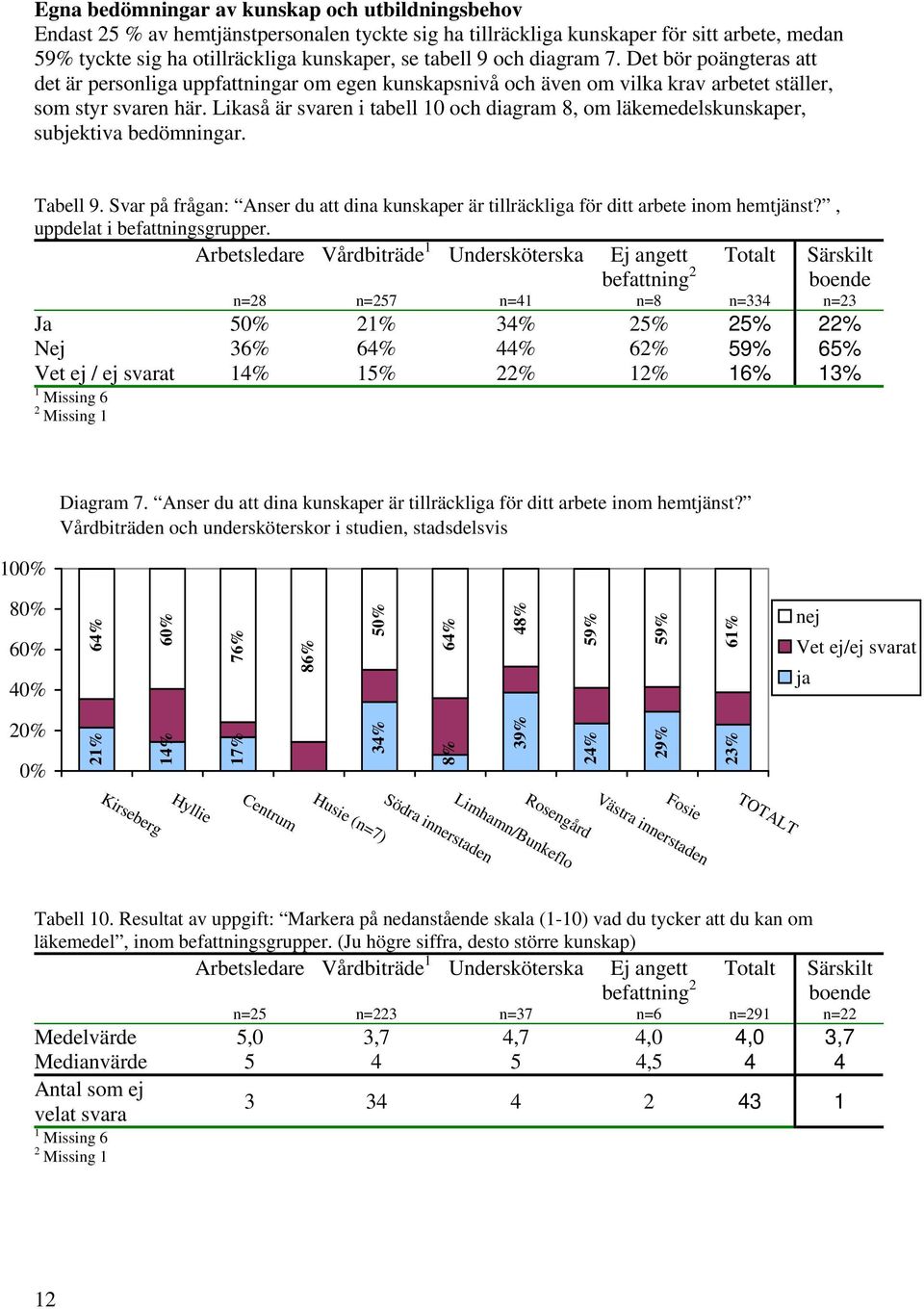 Likaså är svaren i tabell 1 och diagram 8, om läkemedelskunskaper, subjektiva bedömningar. Tabell 9. Svar på frågan: Anser du att dina kunskaper är tillräckliga för ditt arbete inom hemtjänst?
