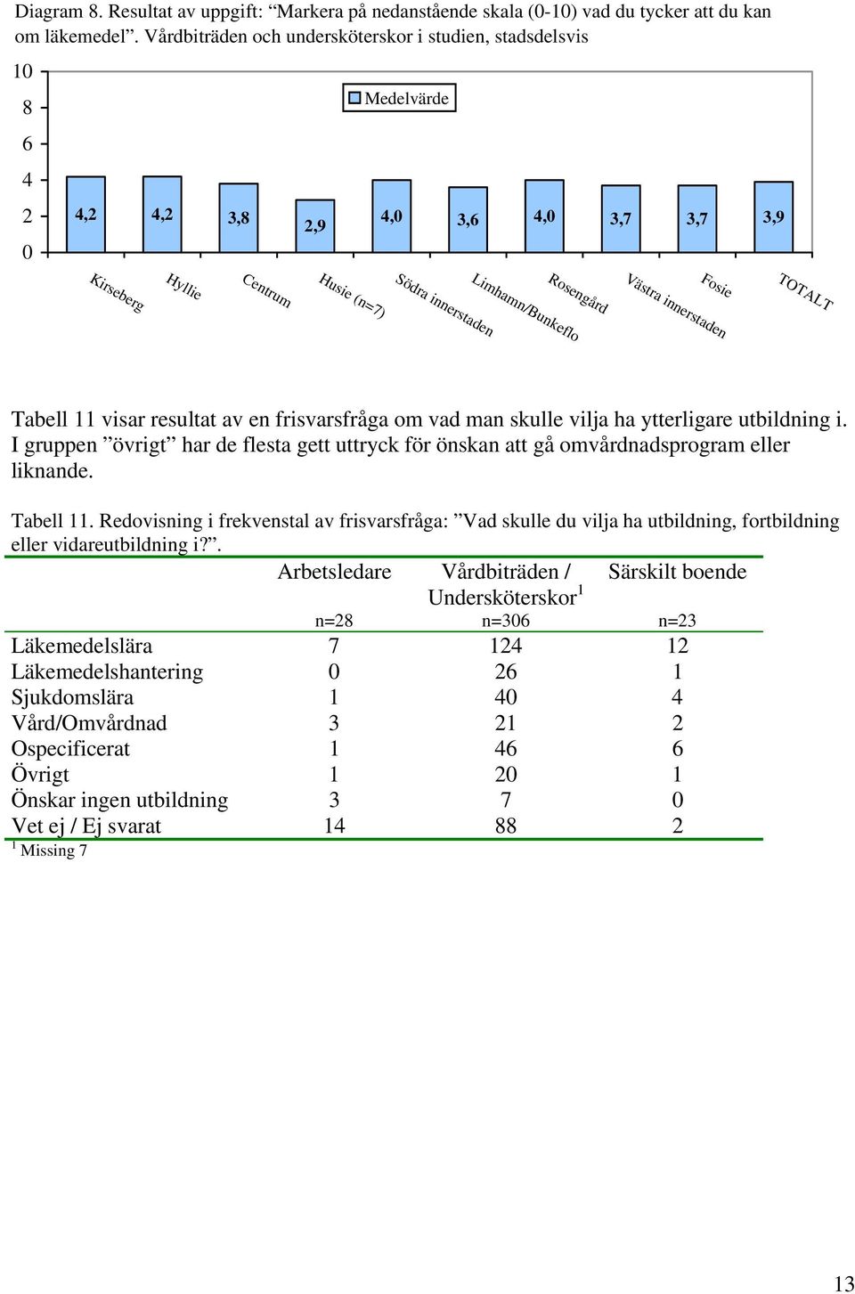 ha ytterligare utbildning i. I gruppen övrigt har de flesta gett uttryck för önskan att gå omvårdnadsprogram eller liknande. Tabell 11.