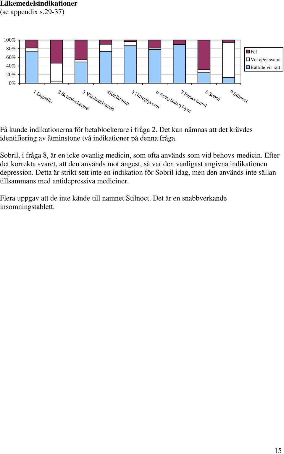 indikationerna för betablockerare i fråga 2. Det kan nämnas att det krävdes identifiering av åtminstone två indikationer på denna fråga.