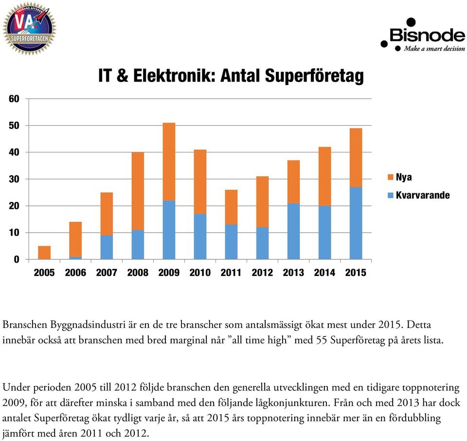 Under perioden 2005 till 2012 följde branschen den generella utvecklingen med en tidigare toppnotering 2009, för att därefter minska i samband med den följande