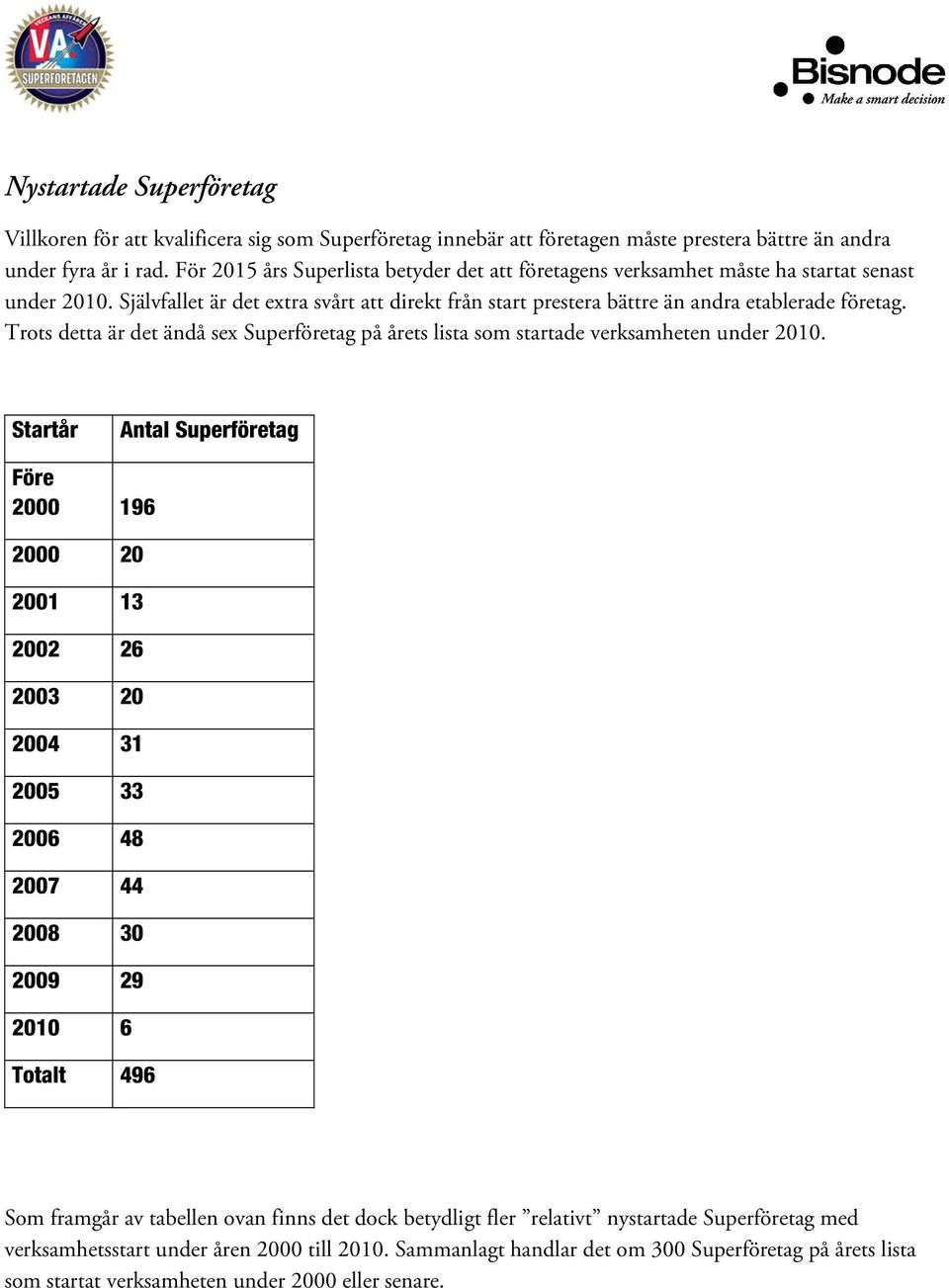 Trots detta är det ändå sex Superföretag på årets lista som startade verksamheten under 2010.